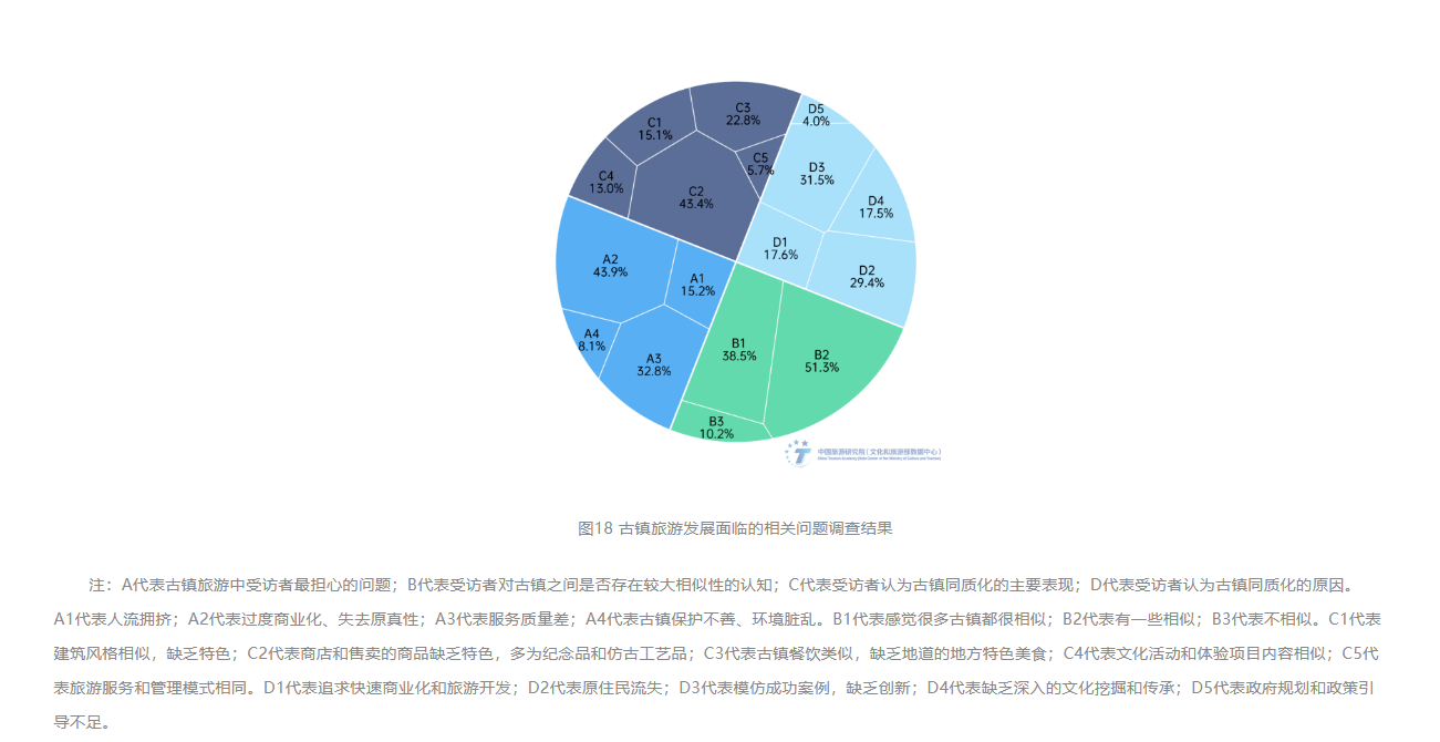 3古鎮(zhèn)旅游發(fā)展面臨的相關(guān)問(wèn)題調(diào)查結(jié)果.png